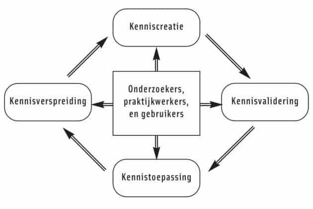Figuur 2 Een interactief model van kennisontwikkeling