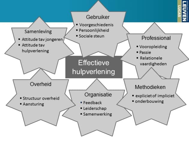 Figuur 1 Een brede benadering van effectieve hulpverlening