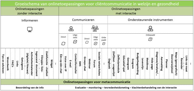 groeischema onlinetoepass