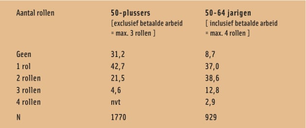 Tabel 1. Aantal rollen opgenomen door 50-plussers exclusief betaalde arbeid en door 50-64-jarigen inclusief betaalde arbeid, Vlaanderen, in % Bron: SHARE, 2010-2011.
