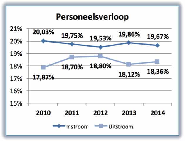 AXL201603 personeelsverloop