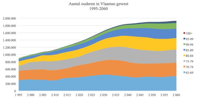 ouderen 1995-2060