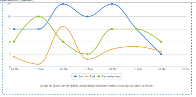 Grafiek bewegingsdagboek