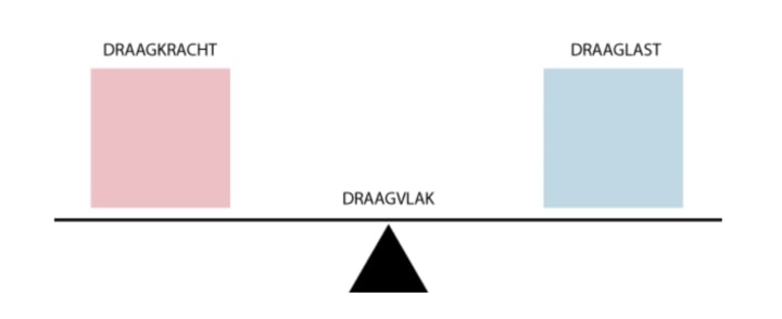 draaglast